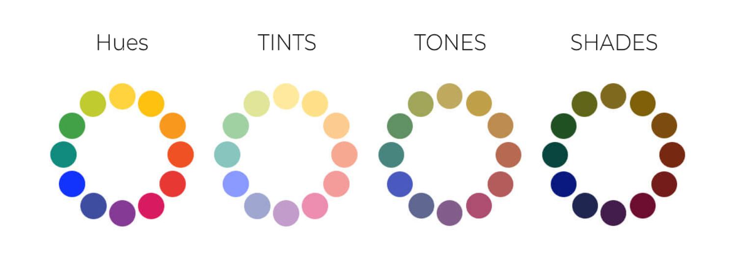 Hues are primary colors. Tints are the mixture of hues and white color. Tones are the mixture of hues and grey color. And Shade are the mixture of hues and black color.